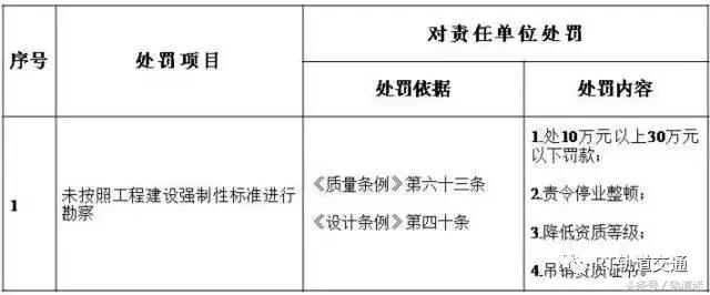 工程質(zhì)量建設(shè)單位負(fù)首責(zé)，且終身責(zé)任制附：五方責(zé)任主體處罰細(xì)則